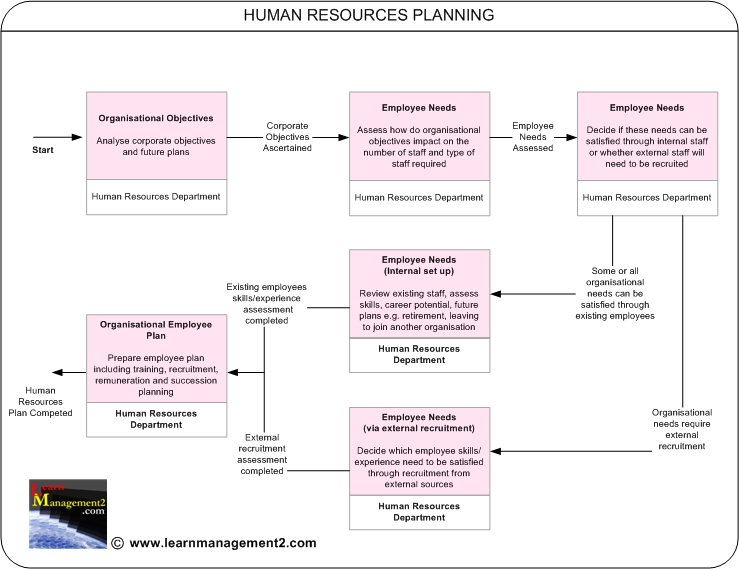 Human Resources Planning Diagram